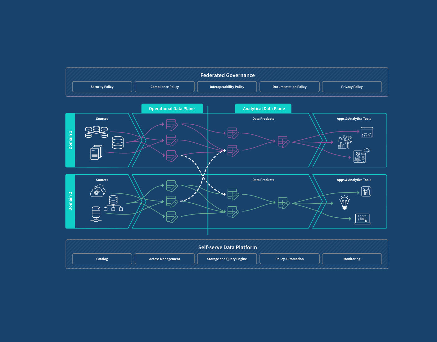 Arquitectura data mesh — @architect diseña, evoluciona y migra